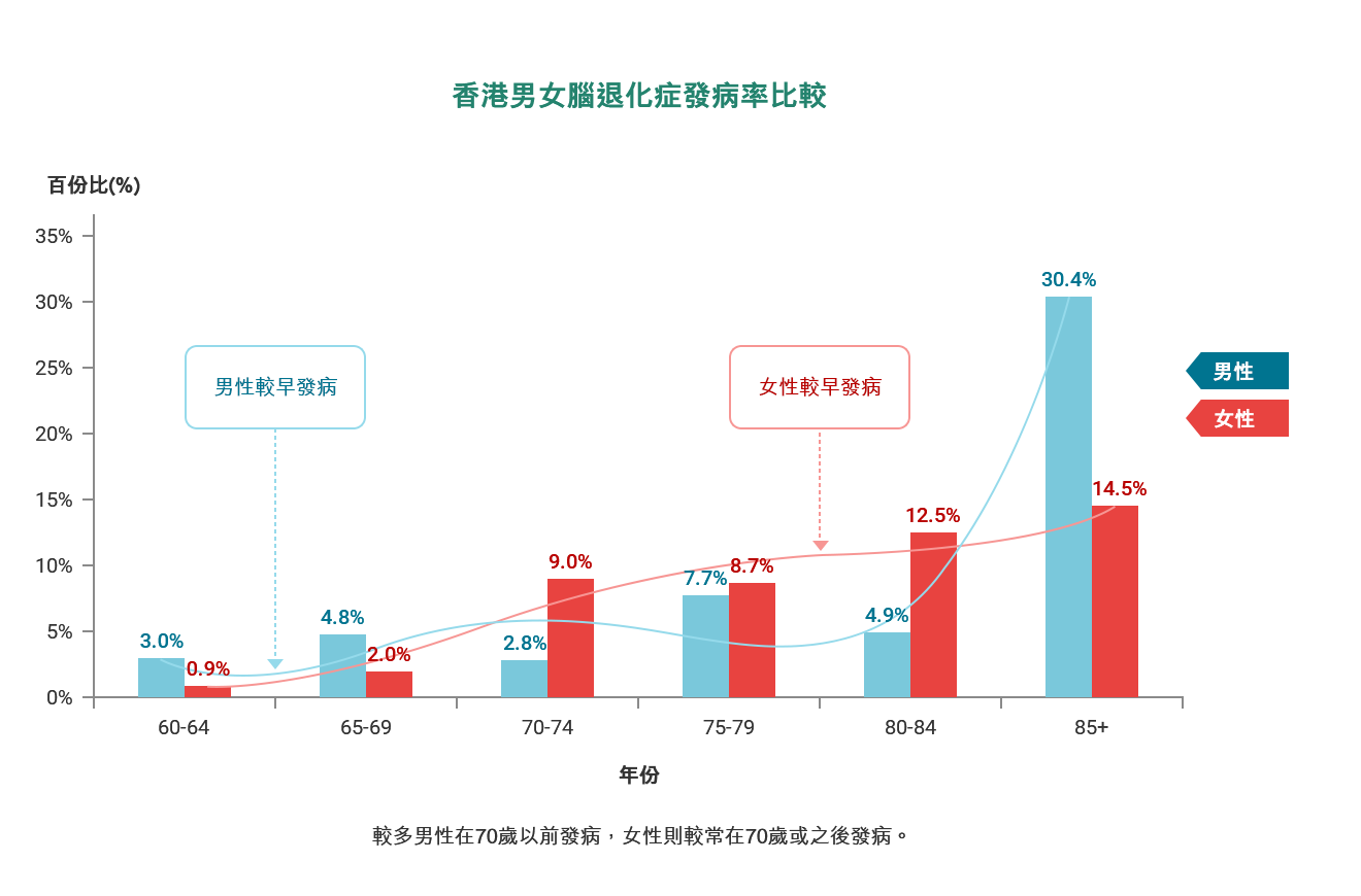 香港男女腦退化症發病率比較