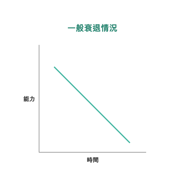 一般衰退情況