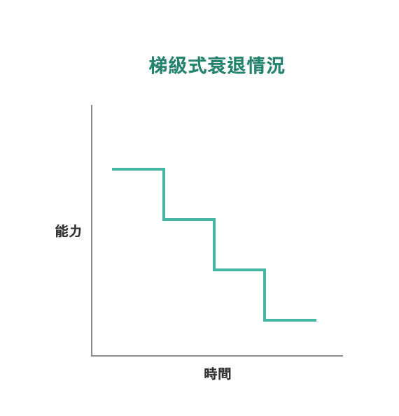 梯級式衰退情況